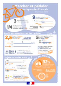 À pied ou à vélo : les pratiques des Francais décryptées en ... Image 1
